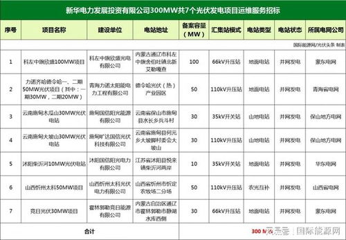 鑫泰綠能、易事特與陽光智維擬中標新華電力300MW光伏運維及大數據服務項目