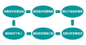 互聯(lián)網(wǎng)產(chǎn)品經(jīng)理必修課 電子產(chǎn)品技術(shù)開發(fā)中的需求管理